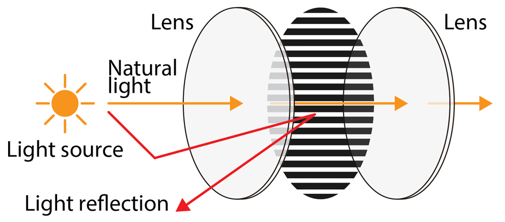 BlackVue CPL Filter diagram